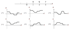 概念理解問題の紹介【x-tグラフ】