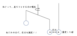 余剰次元での万有引力の法則の破れ【高校物理の雑談ネタ】