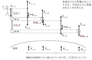 作用反作用とつりあい【よくある間違い例】